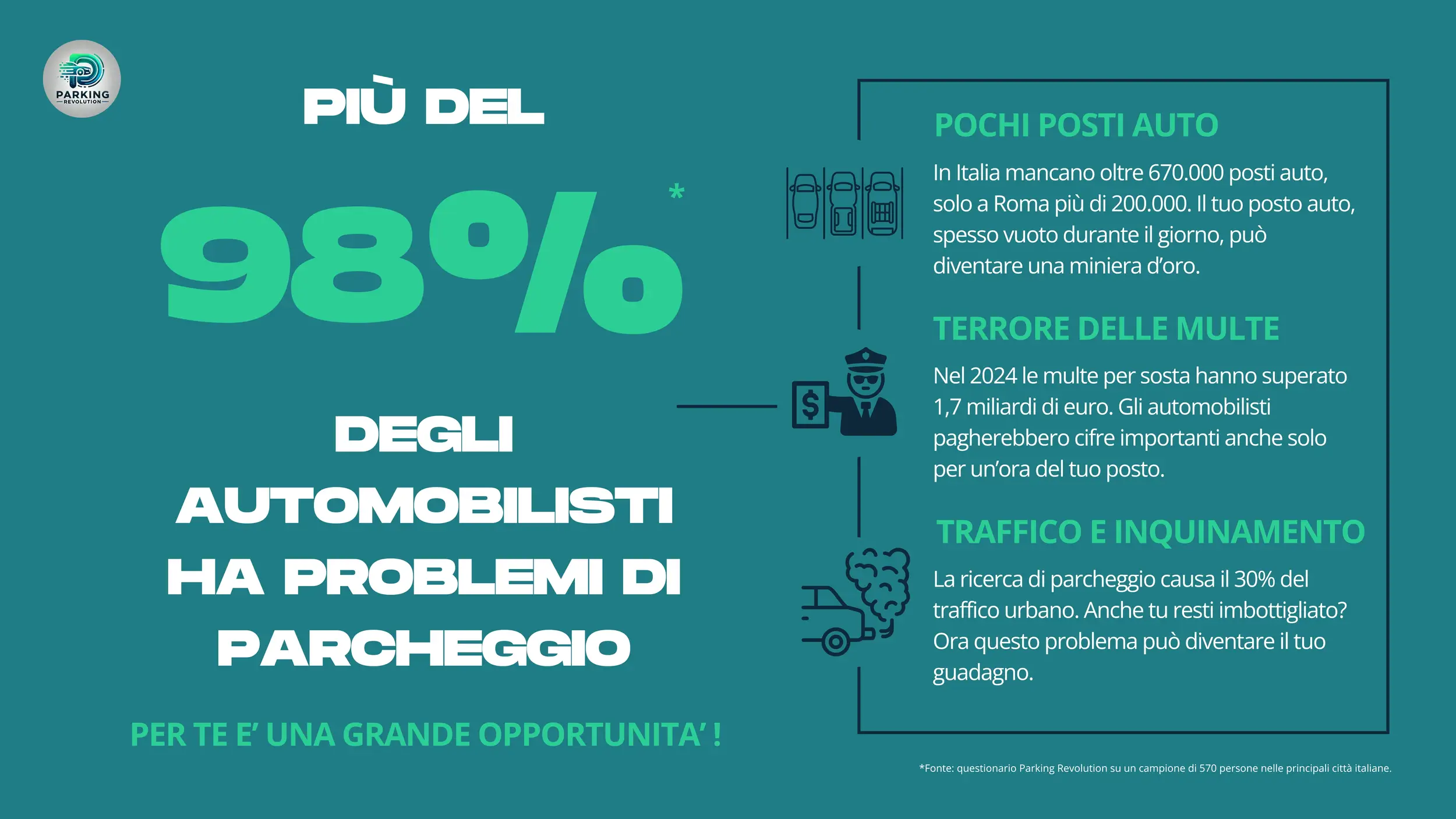 Più del 98% degli automobilisti ha problemi di parcheggio. Per te è una grande opportunità.